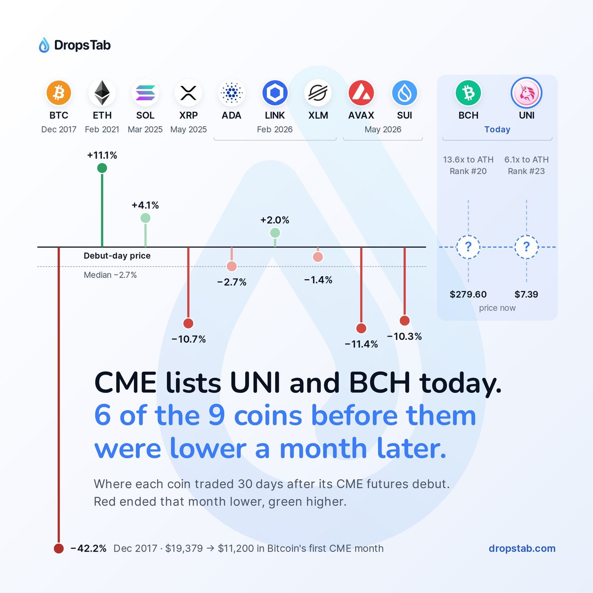 Dropstab_com's tweet photo. 💥 @CMEGroup lists ethereum:0x1f9840a85d5af5bf1d1762f925bdaddc4201f984 and bitcoin-cash:native today. 6 of the 9 coins before them were lower a month later.

30 days after the CME debut:
$BTC (Dec 2017): −42%
$ETH (Feb 2021): +11%
$SOL (Mar 2025): +4%
$XRP (May 2025): −11% https://t.co/Dr6gdvjsy0