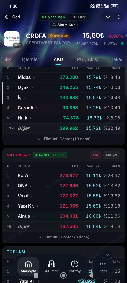 Folkvolt's tweet photo. Bu 0cdan kurtulamayacak mıyız biz hisse gidecek olsa ilk saticilarda yerini aliyor anasini S1ktgm
#crdfa https://t.co/HIkqWGBMbg
