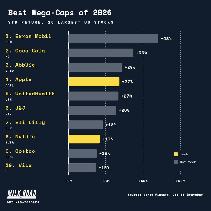 conkers3's tweet photo. @J0rdanB3lfort Indeed whilst lots chased US Ai / Tech names the older household names dominated.
Alternatives outperformed https://t.co/5H6sR7Cr01
Eg. FTSE 350:
#CMCX +122%
#XPP +112%
#SAGA +102%
#HFD +96%
#KLR +86%
#ITH +81%
#CCC +74%
#ASC +62%
#COST +58%
#SSIT +55%
#VLX +54%
#WOSG +52% https://t.co/MmPYrvaQ2O