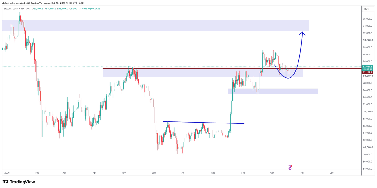 globalrashid007's tweet photo. Finally Bullish Closing $BTC 
isliye bola tha CLOSING is IMP
wait and watch. https://t.co/WGbV1exSI3