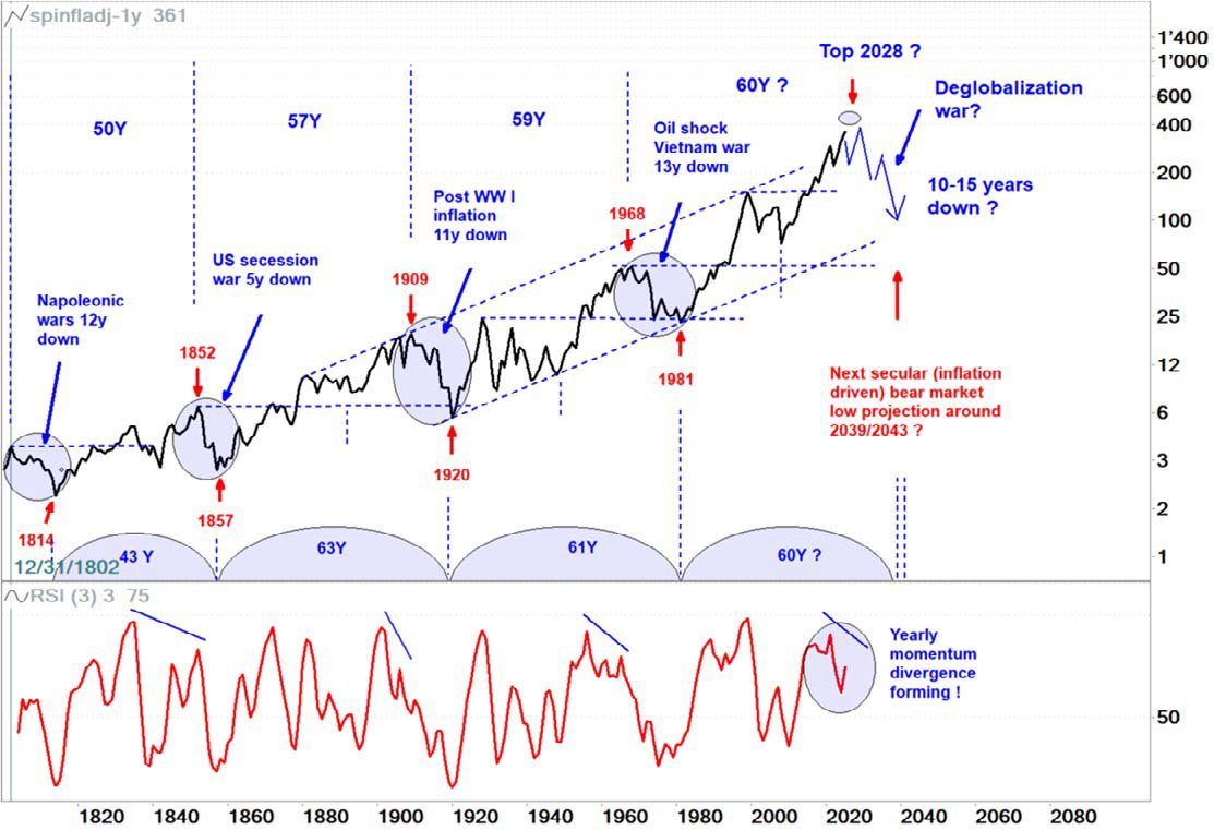 arvyMacroCycles's tweet photo. S&amp;P 500, 1968–1982:
Nominal: +15%
Real: −69%

Inflation doesn’t crash the market. It hollows it out.
Our 30–40 year cycle: commodities in a secular bull, bonds in a secular bear. That’s the regime where this happens. https://t.co/dFgbN5hB7y