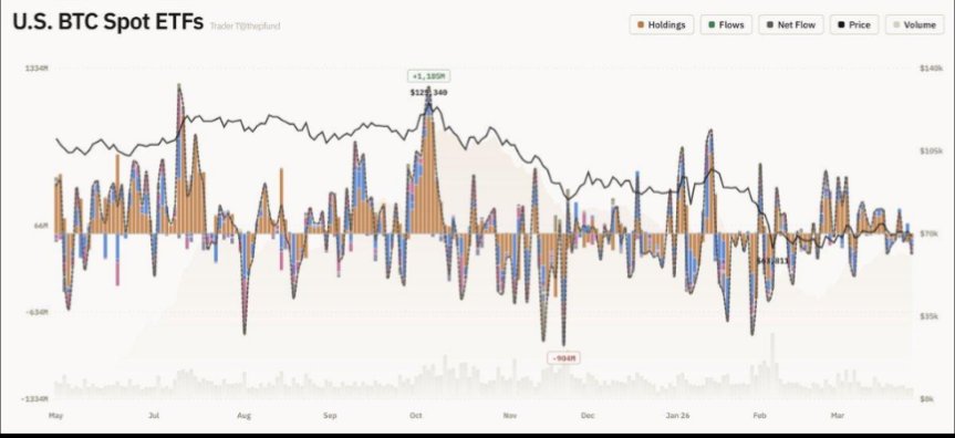 marketintelOG's tweet photo. WATCH BITCOIN ETF FLOWS.

U.S. spot BTC ETFs saw approximately $82.4M in net outflows on October 16.

Price resilience and institutional demand are two different signals.

Track both before drawing conclusions.

Follow the data, not the narrative. https://t.co/rBVTpkcjhE