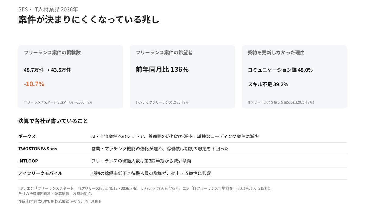 DIVE_IN_Utsugi's tweet photo. SES・IT人材の上場企業の決算を読んでいて、業界の流れが変わってきたと思う。 

まず、案件が決まりにくくなっている。 
フリーランス案件の掲載数は1年で約11%減(フリーランススタート)。 

一方で、案件を探す人は前年の1.36倍(レバテック)。
決算でも「成約数が減少」「稼働率が低下」「待機人員が増加」という言葉が並んでいます。 

AIで手を動かす仕事が減った影響もあると思う。 
それでも採用費は上がっている。 
SHIFTは半期で約2倍、TWOSTONE&Sonsは約2.5倍。  

その結果、私が見た7社のうち5社で営業利益率が下がりました。  

逆に、従業員を増やさずに高付加価値化を進めたセラクは、利益率が上がっています。

 大手でも利益が残っているのは、稼働率が97%を超え、離職率が6%前後の会社。  

人を増やす時代から、1人あたりの価値と定着で勝負する時代に入った気がする。
