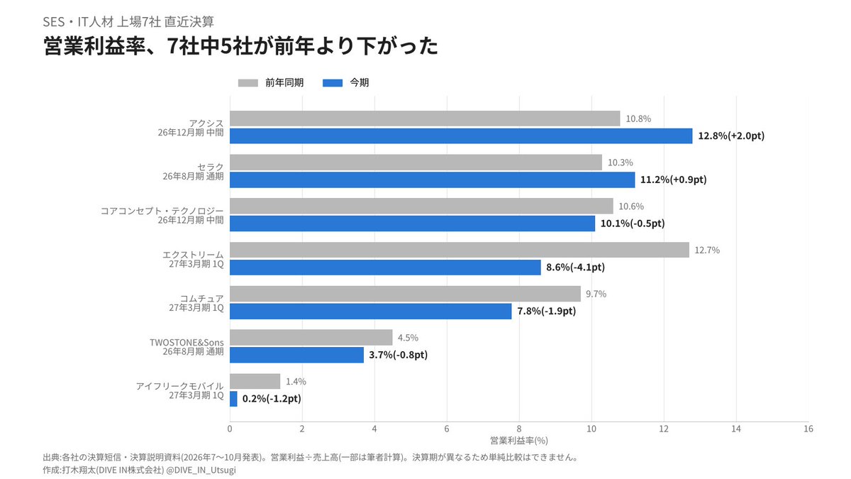 DIVE_IN_Utsugi's tweet photo. SES・IT人材の上場企業の決算を読んでいて、業界の流れが変わってきたと思う。 

まず、案件が決まりにくくなっている。 
フリーランス案件の掲載数は1年で約11%減(フリーランススタート)。 

一方で、案件を探す人は前年の1.36倍(レバテック)。
決算でも「成約数が減少」「稼働率が低下」「待機人員が増加」という言葉が並んでいます。 

AIで手を動かす仕事が減った影響もあると思う。 
それでも採用費は上がっている。 
SHIFTは半期で約2倍、TWOSTONE&Sonsは約2.5倍。  

その結果、私が見た7社のうち5社で営業利益率が下がりました。  

逆に、従業員を増やさずに高付加価値化を進めたセラクは、利益率が上がっています。

 大手でも利益が残っているのは、稼働率が97%を超え、離職率が6%前後の会社。  

人を増やす時代から、1人あたりの価値と定着で勝負する時代に入った気がする。