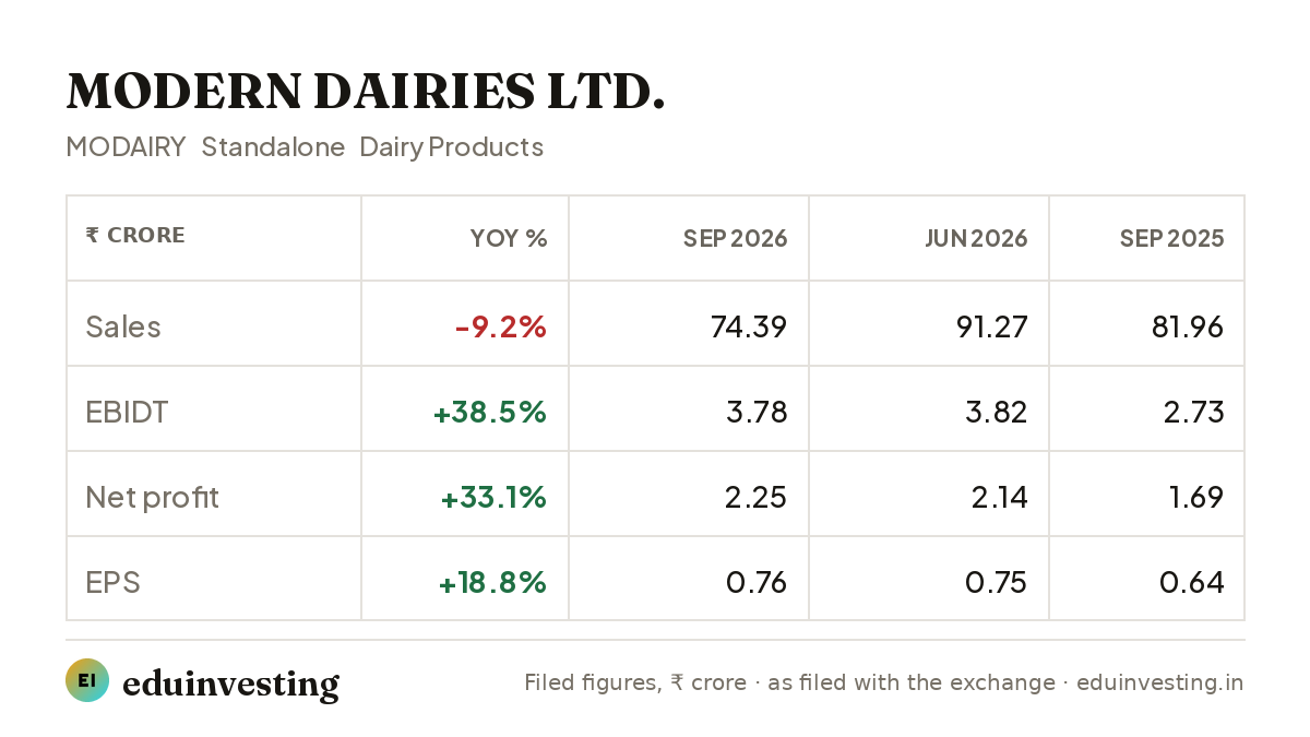 eduinvestingin's tweet photo. MODERN DAIRIES LTD. · Q2 FY27 results (standalone)

Sales ₹74.39 Cr (-9.2% YoY) · EBIDT ₹3.78 Cr (+38.5% YoY) · Net profit ₹2.25 Cr (+33.1% YoY) · EPS ₹0.76 (+18.8% YoY)

#MODAIRY #Q2FY27 #Q2Results

Link in comments https://t.co/L7rBgxhL2A