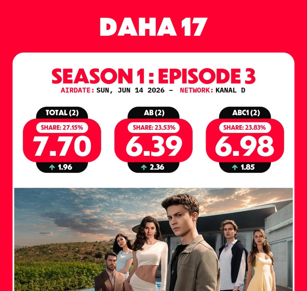 sweethoneyys's tweet photo. dizi full arley üzerine ilerliyorken teodenin esamesi okunmazken yükselişe bakın sonra 3.bölümden sonra sosyal medyaya oyanmaya başlandığında gelen düşüşe.. genel kitlenin istediği hep belliydi ama sm ergenlerine oynayan senaristlerin kurbanı olduk https://t.co/YcE1njhp2P