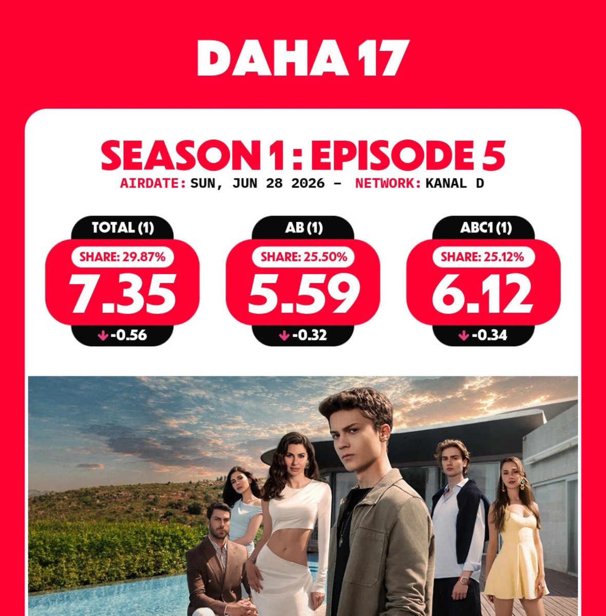 sweethoneyys's tweet photo. dizi full arley üzerine ilerliyorken teodenin esamesi okunmazken yükselişe bakın sonra 3.bölümden sonra sosyal medyaya oyanmaya başlandığında gelen düşüşe.. genel kitlenin istediği hep belliydi ama sm ergenlerine oynayan senaristlerin kurbanı olduk https://t.co/YcE1njhp2P