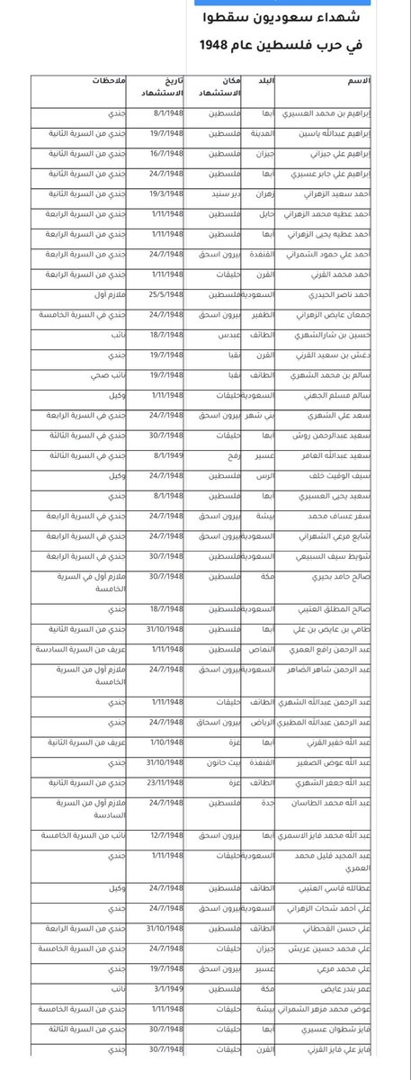 aboSaad2l2y's tweet photo. @mmohsen1001 للتذكير فقط شهداء آلسعوديه في فلسطين https://t.co/eP6oSEV06K