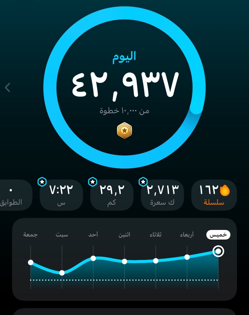 7ilds's tweet photo. @onlyziz1 من الاحد للخميس نفس هالرقم 
والجمعة والسبت أقللها اخذ راحة من ٢٥ إلى ٣٠

المشي مُفيد ومُريح والله https://t.co/eoZ5LRuRuX