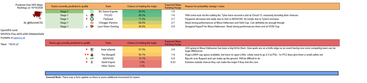 MischiefCS2's tweet photo. 🇪🇺🌎🌏A new all region update for the PGL 🇸🇬 Singapore Major race

🇲🇳MongolZ outside the major qual slots.
🇪🇺 NiP are flying, EU down to 6 spots left. Falcons Stage3 at risk
🇺🇸 Wildcard &amp; 🇧🇷 Imperial benefit from FIRE slots.
🇨🇳 TYLOO confirmed at HyperX Circuit for huge gains https://t.co/DEZaqw7A9F