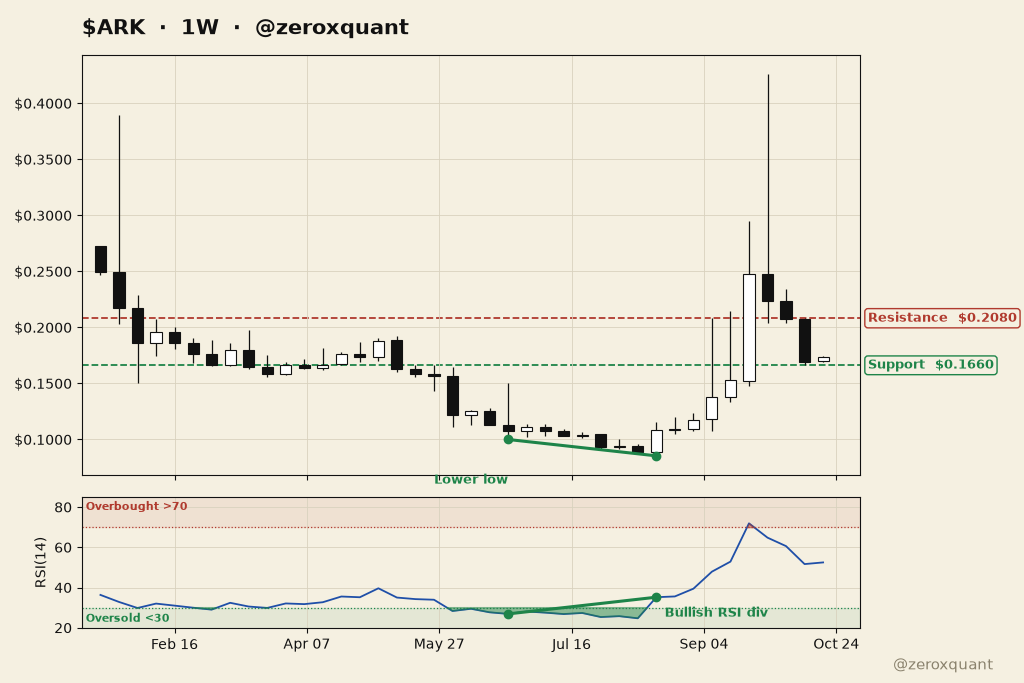 zeroxquant's tweet photo. $ARK 1W
Bullish RSI divergence at the lows played out. Now retesting support.
Resistance $0.208 | Support $0.166
NFA https://t.co/bx6nR3n2PI