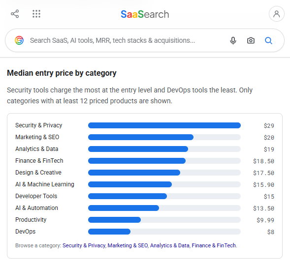 billalb4u's tweet photo. I run SaaSearch, a search engine for indie SaaS and AI products. This year, 412 of the products listed there publish a paid monthly price, so I looked at what they charge.

Three findings stood out:

1️⃣ The typical indie SaaS starts at $15/month. Half start between $8 and $29.

2️⃣ AI tools don't charge an AI premium. The median AI product starts at $15.90, against $15 for everything else, even though AI products usually cost more to run.

3️⃣ ".99" pricing is fading. 78% of prices are whole numbers, and only 9% end in .99.

Also: half of all products are freemium, Security tools have the highest entry price ($29) and DevOps the lowest ($8).

If you're pricing a new product, it's a useful benchmark for where your entry plan sits.

Full report with charts and method (free to quote): 

https://t.co/35P9GgY7fu

#SaaS #Pricing #IndieHackers #buildinpublic #AI