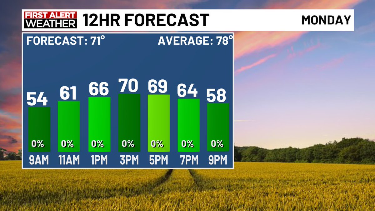 AndrewGortonWx's tweet photo. We'll remain cool and clear this morning followed by a nice afternoon! ☀️ https://t.co/03Jh7EEcf2