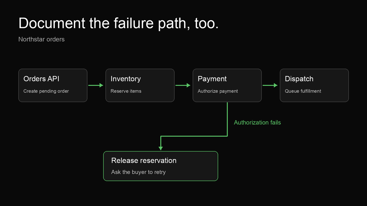 docuwriterai's tweet photo. Your workflow diagram shows success. What happens when payment fails?

Map the failure path, too.

DocuWriter generates structured codebase docs, managed in Spaces and kept current with Autopilot.

https://t.co/Lbbo40YrdY https://t.co/uZMjwZe3yE