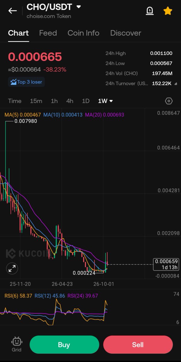 ChainAlphaRadar's tweet photo. #Kucoin Whales are back,  adding bag of $CHO here will be a wise decision.

Microcap $350k

Potential targets 2x to 10x .

#Femboy $BTC https://t.co/mYLsdgoJ57