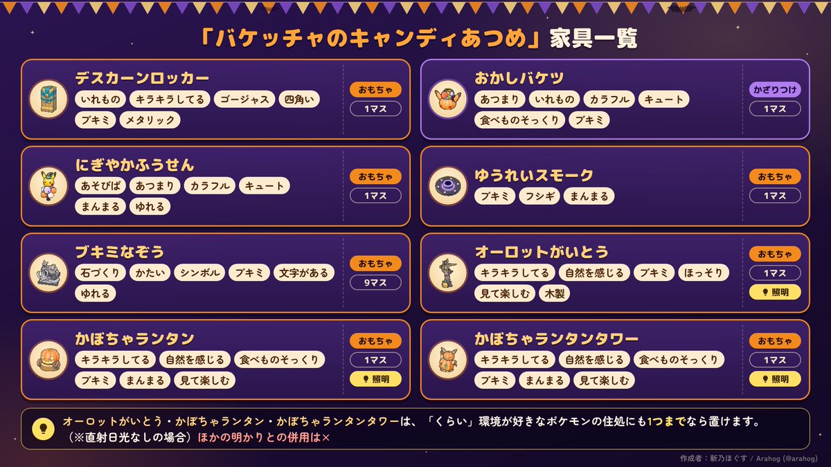 arahog's tweet photo. 🎃バケッチャのキャンディあつめ🎃
ぽこあハロウィンイベント
家具の属性検証が完了！
「ぽこあ施設診断」ツールにも反映したよ
共同検証者様：ヨシオ(@ yoshiosumabura)様
#ぽこあポケモン
#Pokopia https://t.co/j2X16B1P8b