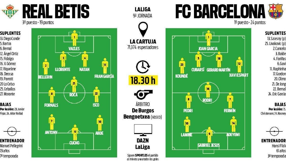 Forca_Fcb's tweet photo. SPORT | التشكيلة المتوقعة لمباراة ريال بيتيس - برشلونة 🔴🔵 https://t.co/32Vxvg6Swf