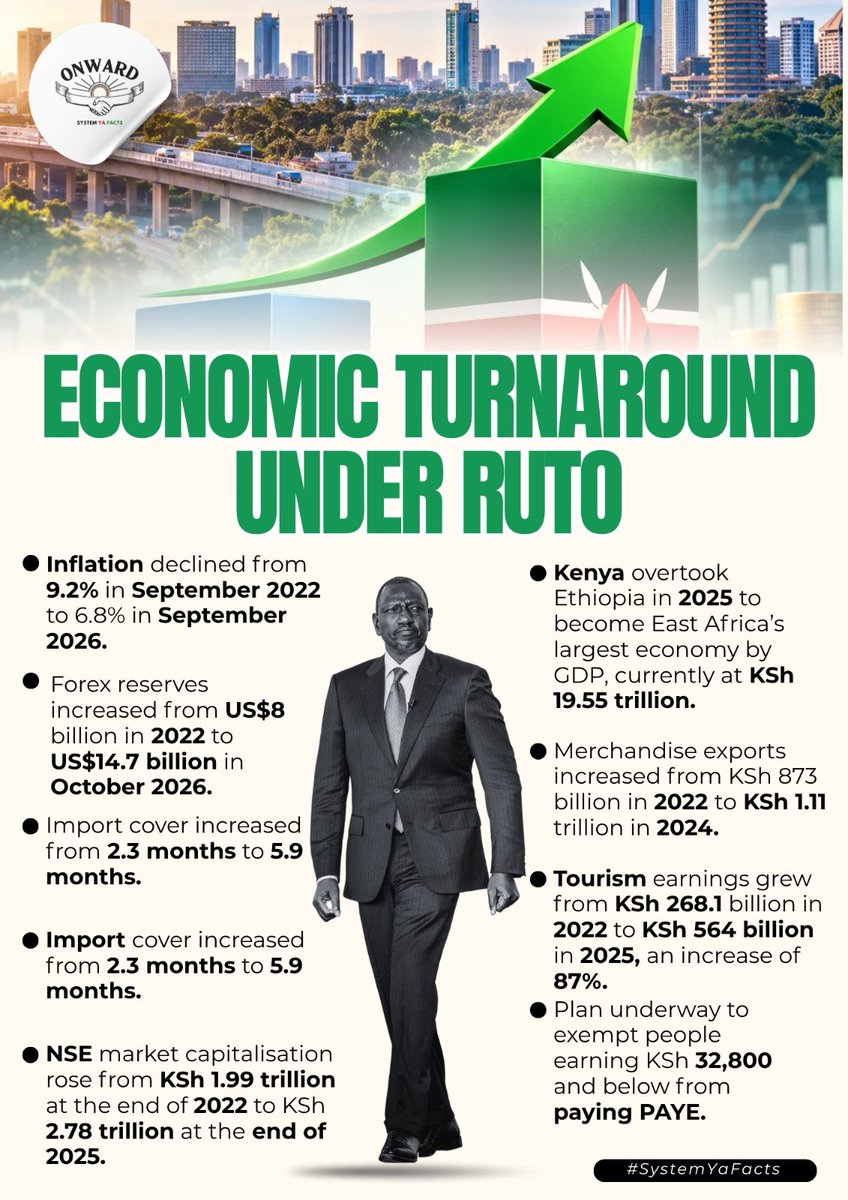 Nael254's tweet photo. @its_meek__ Strong economic governance drives sustained growth across key sectors boosting merchandise trade revenues and expanding local business activity while delivering relief to low income wage earners nationwide. Man On A Mission . #RutoDelivers https://t.co/5hGB3YpWAM