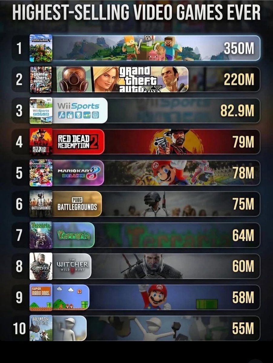 SteamGamesPC's tweet photo. Highest seling video games ever!🎮 https://t.co/IL7b989Oso