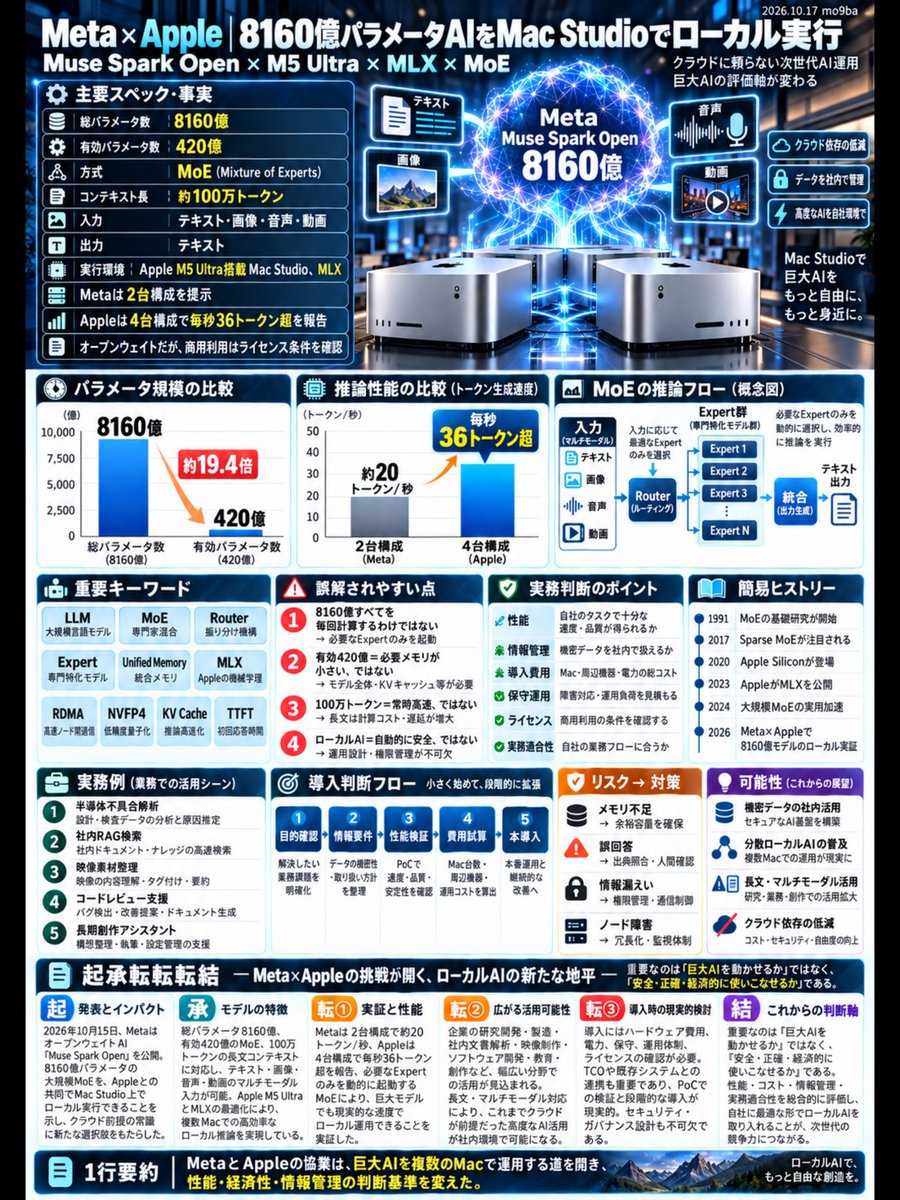 mo9ba2's tweet photo. ❶ 【#Meta × #Apple|巨大AIの常識が変わる】
総8160億パラメータ。
推論時に有効なのは420億。
Metaの「#MuseSparkOpen」を、#AppleM5Ultra 搭載 #MacStudio で分散実行。
鍵はMoE・MLX・量子化・統合メモリ。
Appleは4台構成で毎秒36トークン超を報告。
巨大AIは、クラウドだけのものではなくなるのか?
#MetaAI #AppleSilicon #MoE #mo9baKnowledgePoster
❷ 【巨大AIを、自分たちの管理下へ】
Meta × Appleの協業で注目したいのは、モデルの大きさだけではない。
半導体の不具合解析。
社内機密文書のRAG検索。
映像素材の解析。
コードレビュー。
#長期創作の設定管理。(=#mo9baCreativeLoop)
外部クラウドへの情報送信を抑えながら、高度なAIを活用する選択肢が広がる。
AIは「どこで動かすか」も競争力になる。
#ローカルAI #RAG #AIエージェント #mo9baCreativeLoop
#mo9baCreativeSeed Ver.20261017
❸ 【8160億パラメータでも、重要なのは別の数字】
Meta × Appleが示した巨大AIのローカル実行。
ただし、動かせることと、使いこなせることは違う。
必要メモリ、電力、運用費用、ライセンス、誤回答、セキュリティ。
評価すべきはモデル規模ではなく、実務で生む成果とTCO(総所有コスト)。
「巨大AIを動かせるか」から、
「安全・正確・経済的に使えるか」へ。
次の競争は、そこにある。
#生成AI #AIインフラ #TCO #mo9baKnowledgePoster
#mo9baCreativeLoop
#Meta
#mo9baKnowledgePoster #備忘録