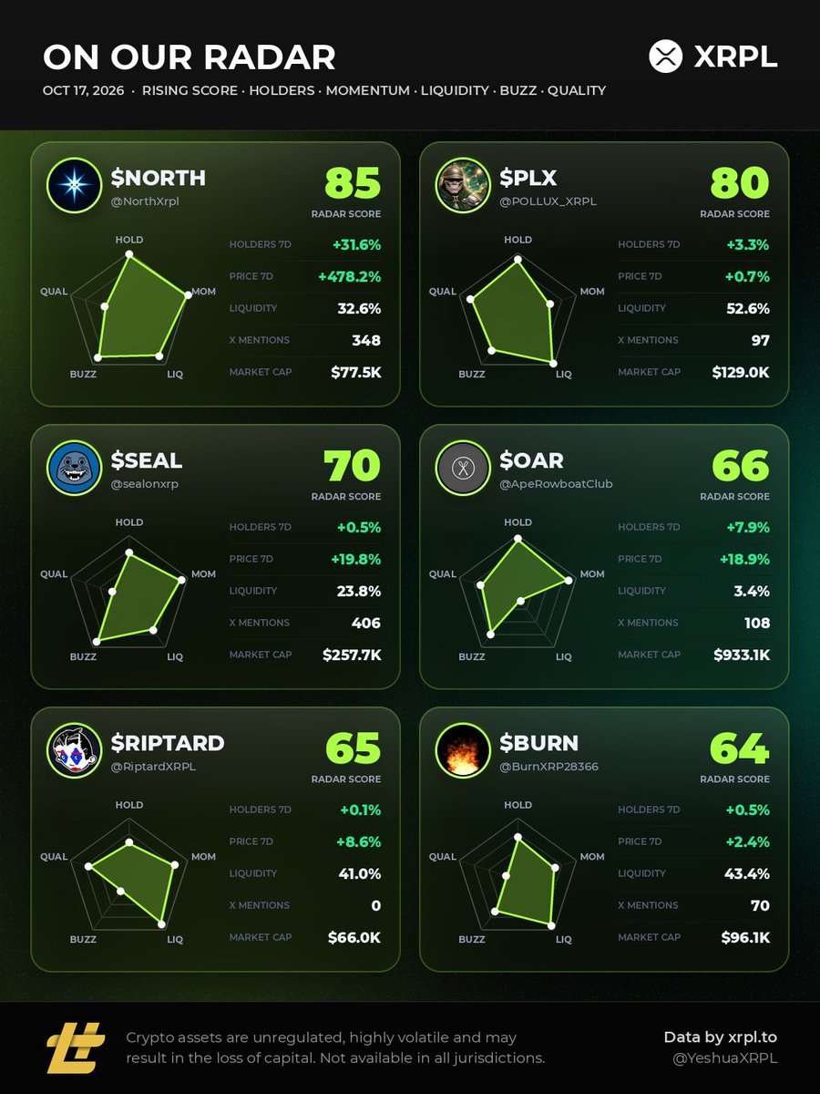 YeshuaXRPL's tweet photo. 🛰️ On our radar · XRPL tokens with rising signals

🥇 NORTH @NorthXrpl · score 85
🥈 PLX @POLLUX_XRPL · score 80
🥉 SEAL @sealonxrp · score 70
4️⃣ OAR @ApeRowboatClub · score 66
5️⃣ RIPTARD @RiptardXRPL · score 65
6️⃣ BURN @BurnXRP28366 · score 64

Score = holder growth, momentum, liquidity, X buzz & quality. Not financial advice, DYOR.

🔁 Like this? Follow for more #XRPL insights! 🚀