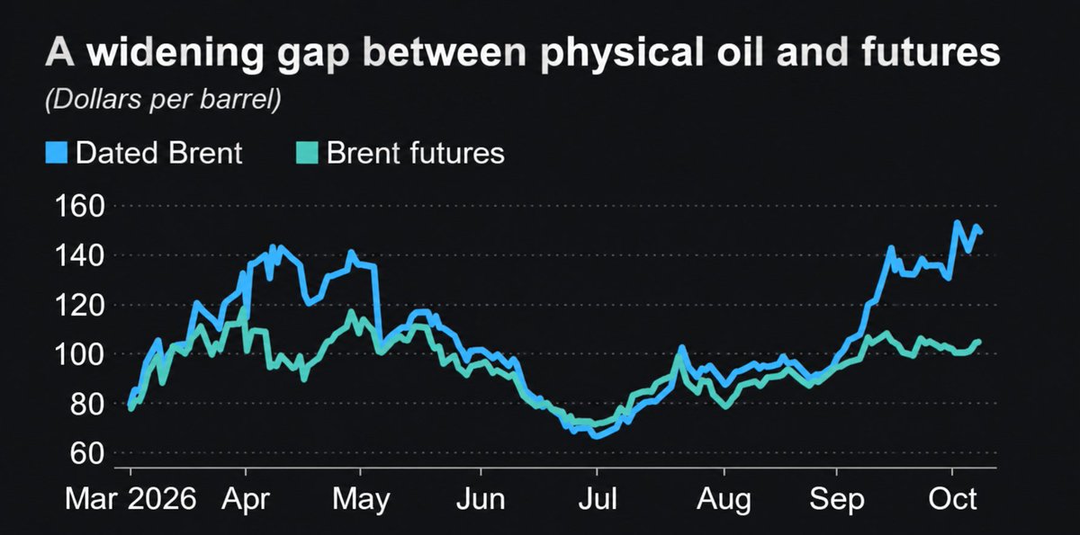 Emreislek's tweet photo. Petrolde fiziksel piyasa ile vadeli fiyatlar arasındaki fark dikkat çekiyor.
Dated Brent ile Brent vadeli fiyatı arasındaki fark yaklaşık 45 dolar/varile ulaştı.
Yakın vadede teslim edilecek petrole ödenen bu yüksek prim, fiziksel arz sıkışıklığına işaret ediyor. #brent https://t.co/0h3Q2k6G0P