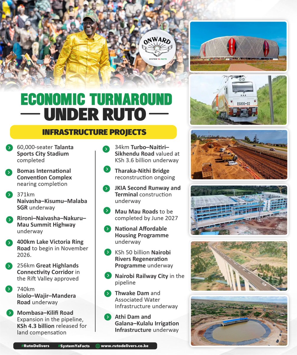 sidequest254's tweet photo. Affordable housing programme rolls out nationwide. Nairobi Rivers receive fifty billion for regeneration. Railway City and major dams complete the urban and water picture. #RutoDelivers Man On A Mission. https://t.co/qJvXiOMIHd