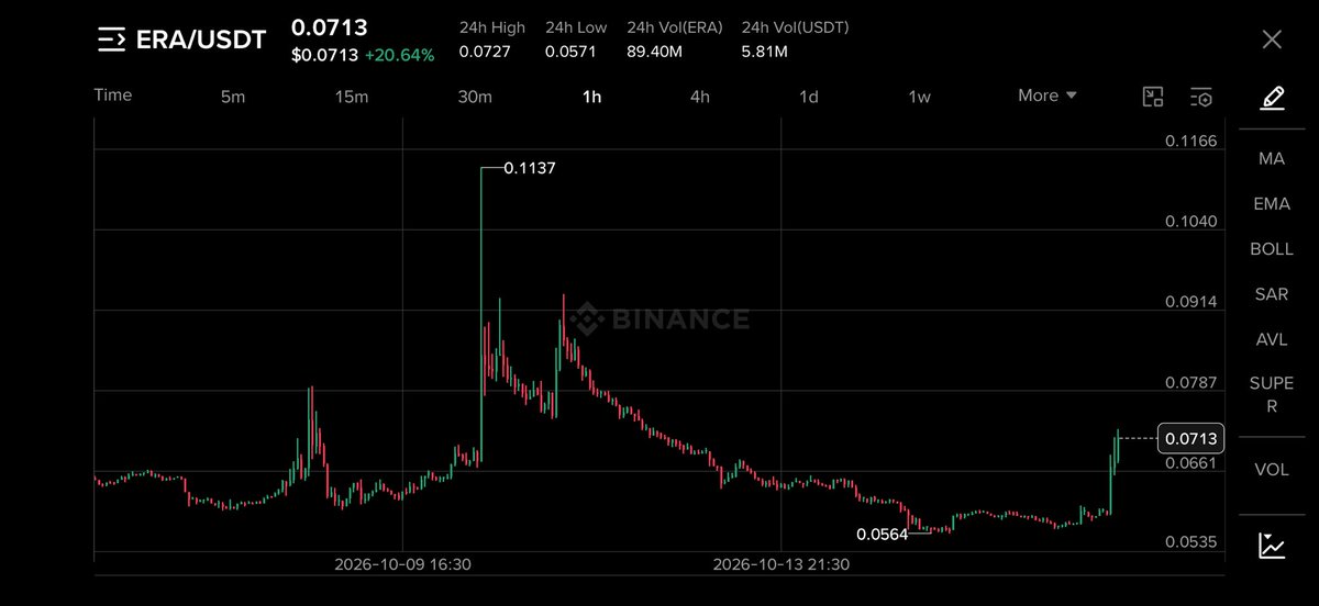 TradeWithMindo's tweet photo. $ERA unlock of 23.3M tokens (~$1.6M, 2.3% supply) . Price pumped hard into it, up over 15%. Relative size is large vs market cap. Demand absorbing so far, but team and early investor tokens mean selling risk remains. Watching exchange flows closely. #Caldera #TokenUnlock #Crypto https://t.co/PVwrjpWdXM