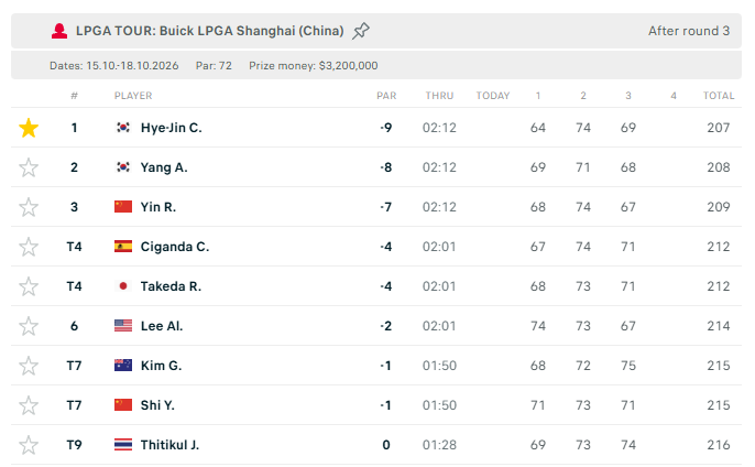 TurfTeeTips's tweet photo. ⛳️ 25/1 Pick: Hye-Jin Choi continues to lead for the third consecutive day after a stunning opening round! 🔥 If you backed her for 1st Round Leader, you’ve already secured a nice profit. Now, let’s hope she gets the job done on the final day! 🤞

#golf #tips https://t.co/3pofxBGuKx
