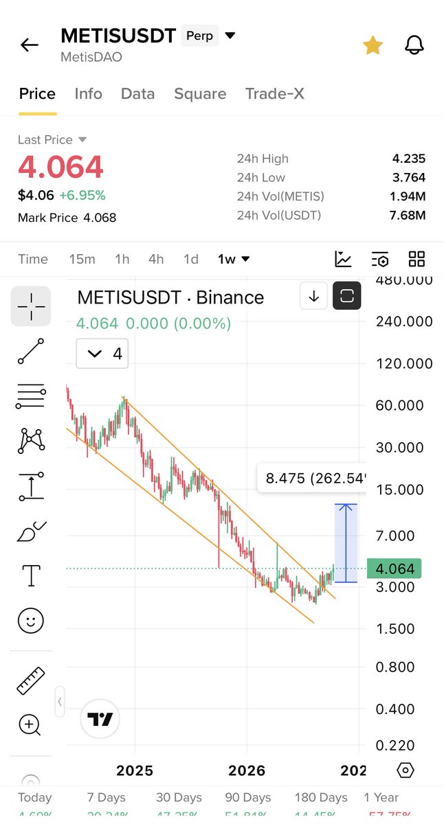 Cryptobullmaker's tweet photo. $Metis most perfect coin breaking out 

Buy before fomo and have patience https://t.co/0wBScmQEVO