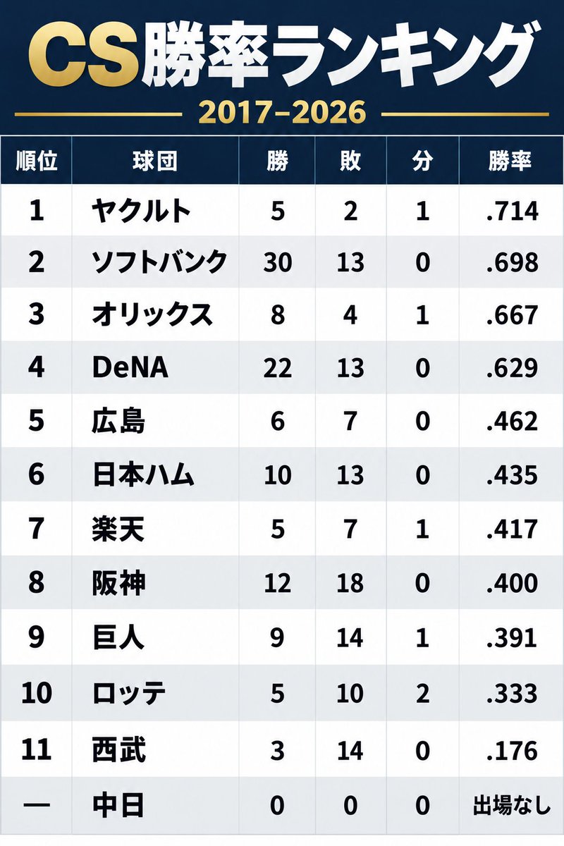 NPBStuffplus's tweet photo. 2017-2026 CS勝率ランキング

こうして見るとソフトバンクとベイスターズが試合数と勝率が飛び抜けてるのが凄い。 https://t.co/SfowrDmPIC
