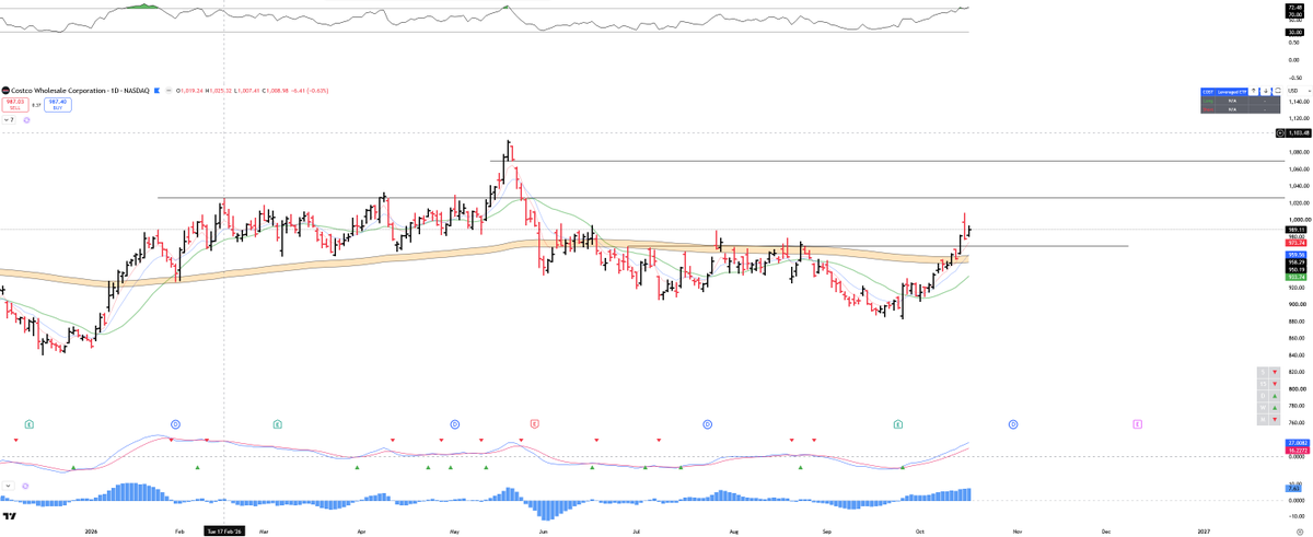 ncDevMan's tweet photo. $COST still in a Stage 2 breakout. Now breaking over the @200ema as well. https://t.co/zulJqbvqXy