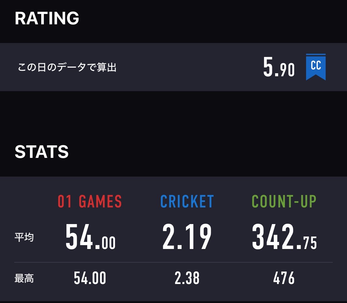 YamakazePom's tweet photo. 今日のリザ🎯
うーん調子が良くなかったなぁ😓 https://t.co/OISwouiscE