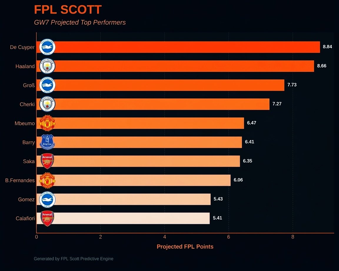 FPL_SCOTT8's tweet photo. Been playing around a lot with models and here are the predicted highest scorers in my model’s beliefs for GW7 in #FPL 💻📊 

Model assumes baseline of 75 xMins for players with 300+ mins this season so far.

Model uses mix of Opta data, FPL AI, Poisson team-strength model. 😁 https://t.co/ZYAWfDmjLG