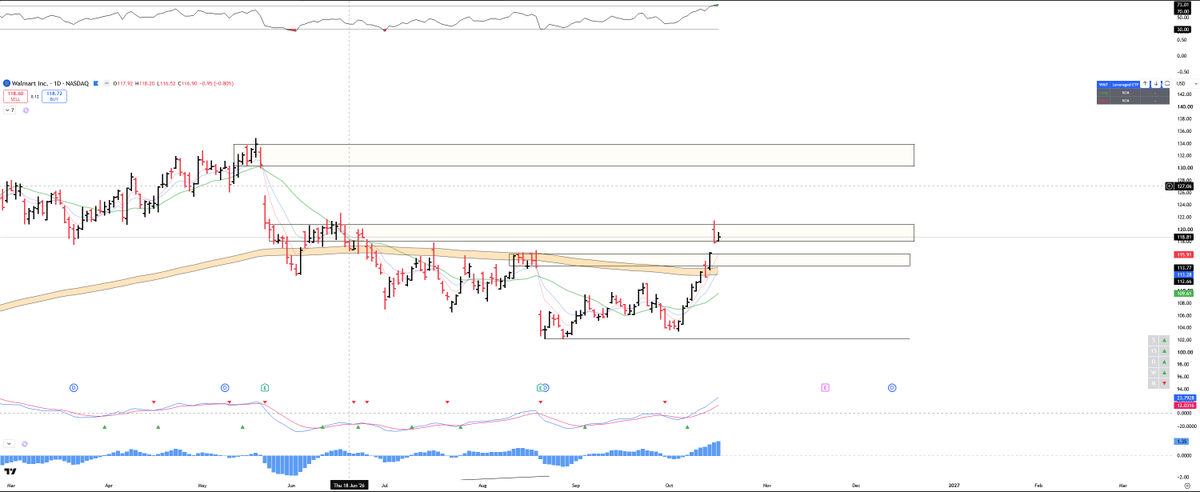ncDevMan's tweet photo. @WMT Stage 2 breakout. Breaking over the @200ema https://t.co/6aiTWhmkx8