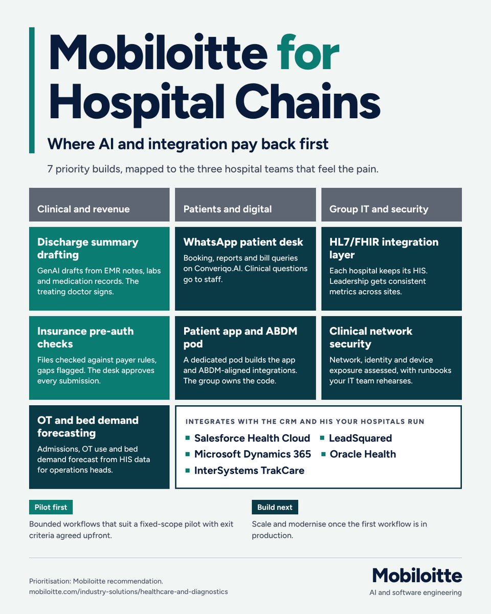 Mobiloitte's tweet photo. Smarter hospital operations start with AI. From discharge summaries and insurance checks to patient support, Mobiloitte helps hospitals reduce delays and streamline workflows.

Explore: https://t.co/BKqnDvx09y

#HealthcareAI #DigitalHealth #Mobiloitte https://t.co/mtk6UeJXok
