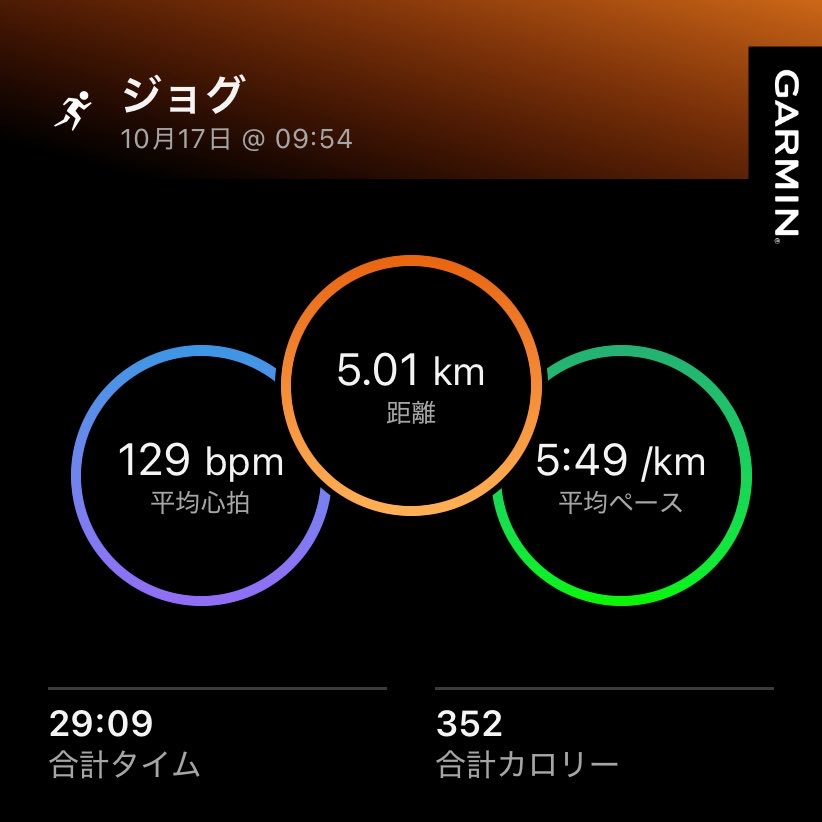 KOSUKEaujv's tweet photo. 今日のラン🏃
ジョグ5km
昨日のLT走の疲労抜きと明日のロング走に向けたつなぎで軽いジョグ
#NOVABLAST6 https://t.co/j5yXtnxgHp