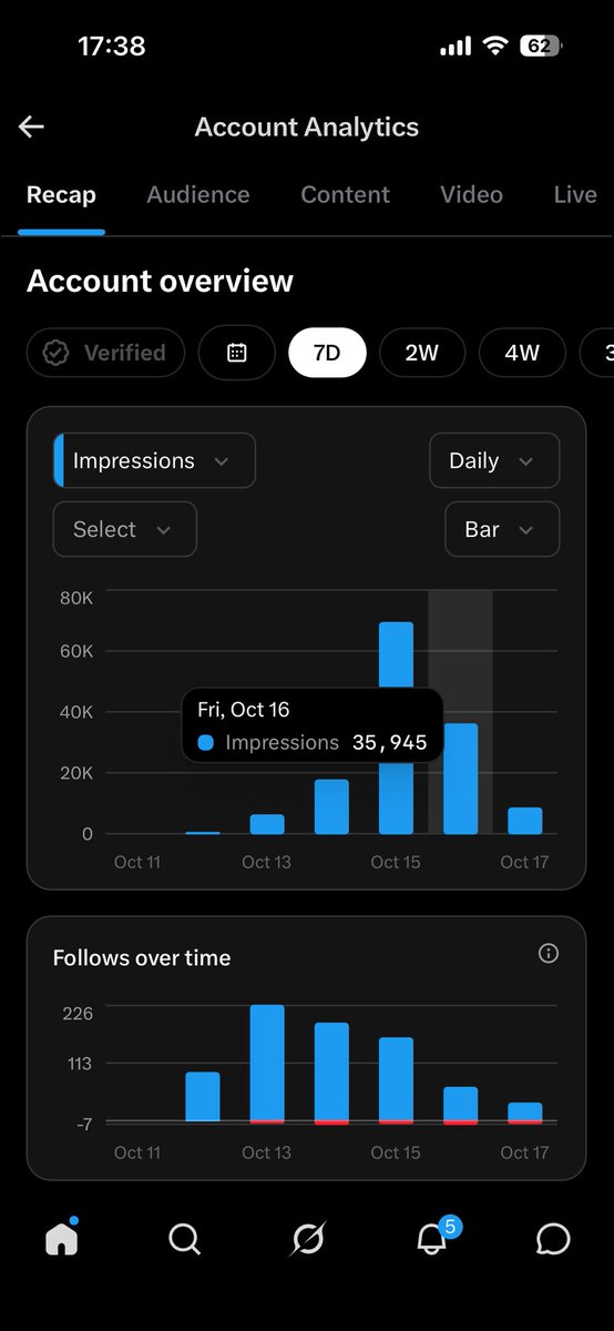 Carrothappi's tweet photo. Đã 5 ngày kể từ khi build X

Hôm được hơn 60k view -> 1k timeline
Hôm qua 35k view -> 2,2k view timeline

Không cần post nào cũng viral đâu các bác nhỉ
• Chăm REPOST lại nha mn, thuật toán tính view cho tường nhà mình luôn đó https://t.co/jQlUOBERkl
