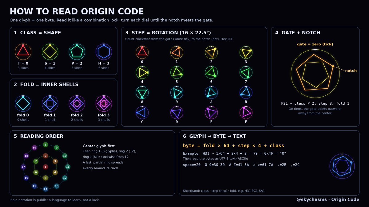 skychasms's tweet photo. Origin Code is a language made of geometry.
One glyph = one byte: shape, rotation, fold. Turn each dial until its notch meets the gate, and it speaks.
This is the key. It's public on purpose: a language to learn, not a lock. Challenges start soon.
#OriginCode #OriginRadio https://t.co/e1r1jVuIJU