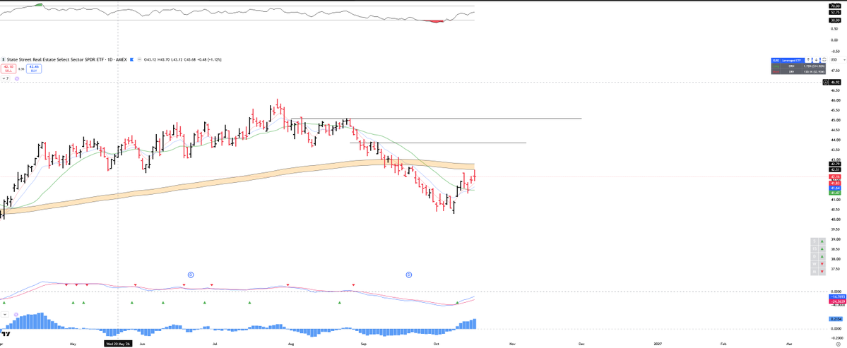 ncDevMan's tweet photo. $XLRE meeting the 200ema. First trim. https://t.co/u0i2mfMUNx