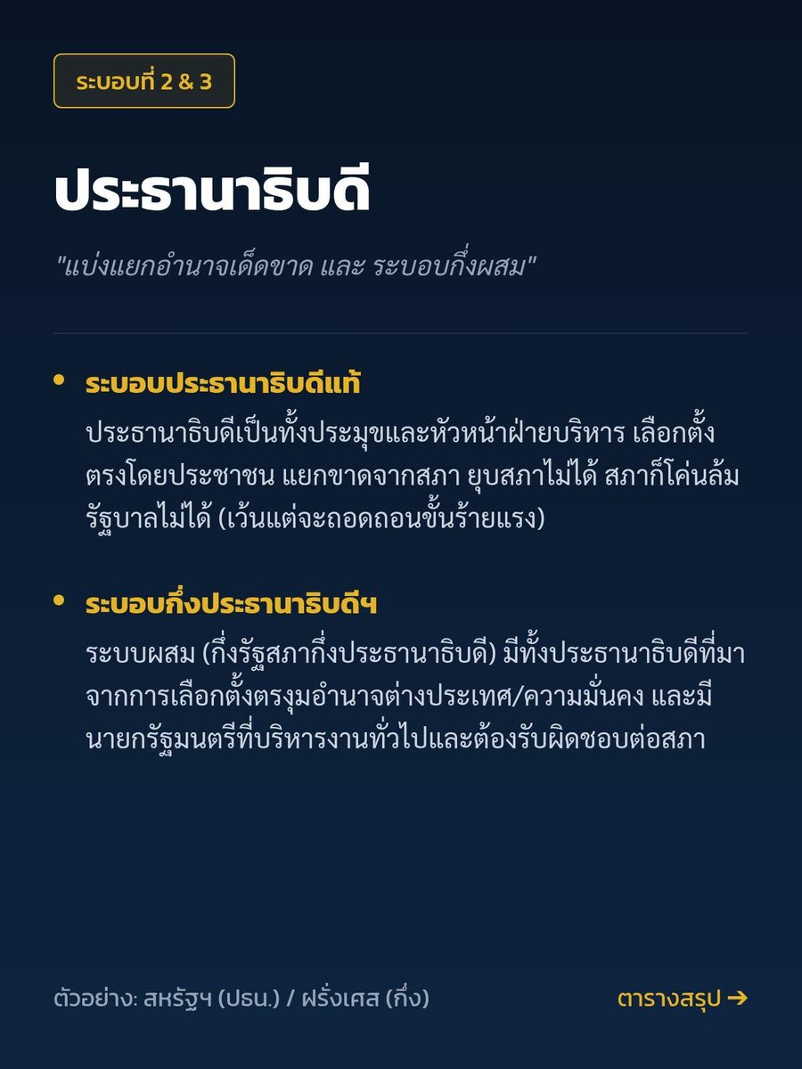 phonphya74778's tweet photo. รัฐสภา VS ประธานาธิบดี VS กึ่งประธานาธิบดีฯ

การปกครองระเบียบโลกในระบอบประชาธิปไตยสมัยใหม่ถูกออกแบบขึ้นมาเพื่อจัดสรรอำนาจและคานอำนาจระหว่างสถาบันทางการเมืองต่าง ๆ

#รัฐศาสตร์ #ระบอบการปกครอง #ประชาธิปไตย #เปรียบเทียบระบบการเมือง #ความรู้รอบตัว https://t.co/1mDBySe5dz