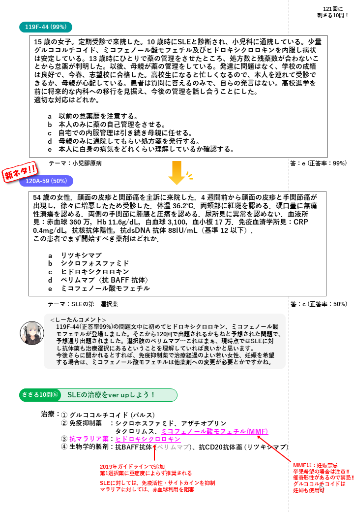 shima2akt's tweet photo. #医師国家試験 #秋田大学 #しーたん
121回国試に刺さる10問！5問目は
「SLEの治療をver upしよう！」という問題です。
119回でチラ見せして、120回でガチで聞いてきたパターンです。121回も同じネタでこすってくる可能性は十分にありますね。 https://t.co/fKqfppiEAl
