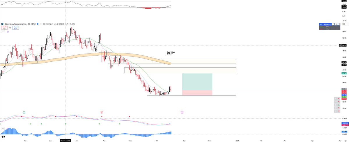 ncDevMan's tweet photo. $HGV Stage 2 breakout. Decent R:R on this one. Fair value is the edge here. https://t.co/SRjHJkJQNx