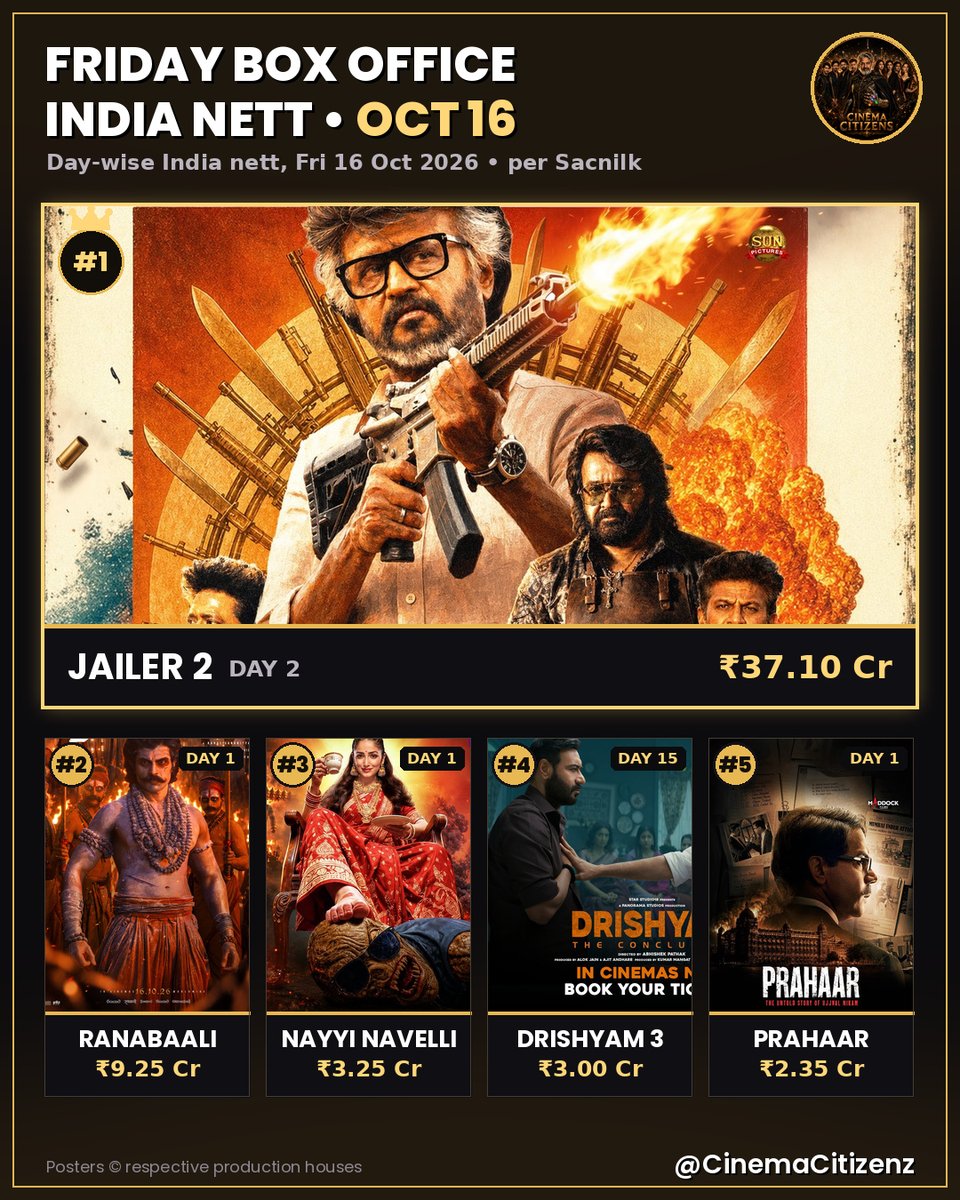 CinemaCitizenz's tweet photo. Thalaivar rules Friday too 👑🔥 #Jailer2 tops India's box office on Fri, Oct 16 with ₹37.10 Cr nett on Day 2, way ahead of new releases Ranabaali (₹9.25 Cr) and Nayyi Navelli (₹3.25 Cr), per Sacnilk.

#Rajinikanth #Ranabaali #BoxOffice https://t.co/I1e7o67Nh1