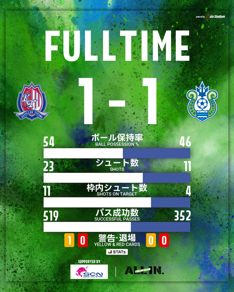 bellmare_staff's tweet photo. ⌚️試合終了⌚️

🏆 明治安田J2リーグ 第11節
#カターレ富山 1-1 #湘南ベルマーレ

最後まで熱いご声援ありがとうございました。

#bellmare https://t.co/VDqiamoniW