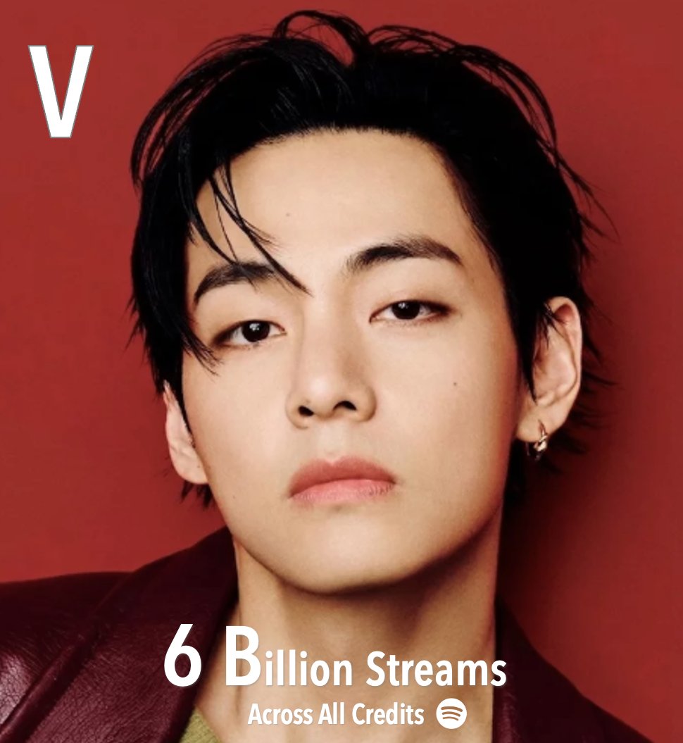WORLDMUSICAWARD's tweet photo. #V has surpassed 6 BILLION streams across all credits on Spotify, becoming the 4th K-Pop Soloist to reach this Milestone in history! 💪🕺🏻🏆4⃣🇰🇷🧑‍🎤💥6⃣🅱️ ᯤ🐐👑💜

SIX BILLION FOR V 
#3BillionStreamsForV
#V6BillionOnSpotify
#BTS @BTS_twt https://t.co/D1fRS1adgV