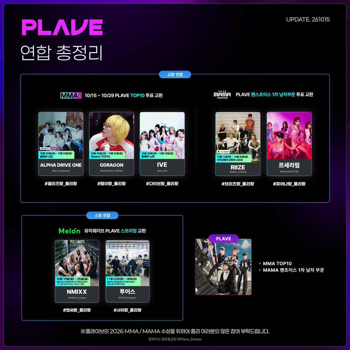 Plave_Stream's tweet photo. 🏆 PLAVE 연합 총정리 🏆
＊ 음악방송 연합은 추가하지 않았음

📌 MMA TOP10 투표 교환

#앨리즈랑_플리랑 (10/30 ~ 11/13) 올해의 신인
#팸이랑_플리랑 (10/30 ~ 11/13) Global TOP10
#다이브랑_플리랑 (10/30 ~ 11/13) 올해의 노래

📌 MAMA 팬스초이스 1차 남자부문 투표 교환

#브리즈랑_플리랑 (10/15 ~ 10/30) 카카오뱅크 모두의 스타상
#피어나랑_플리랑 여자부문 투표 교환

📌 뮤직웨이브 스트리밍 교환

#엔써랑_플리랑 (10/19 ~ 10/25)
#사이랑_플리랑 (11/02 ~11/08)

#PLAVE #플레이브 #StarTrace #PLAVE_StarTrace #HYPERDRIVE