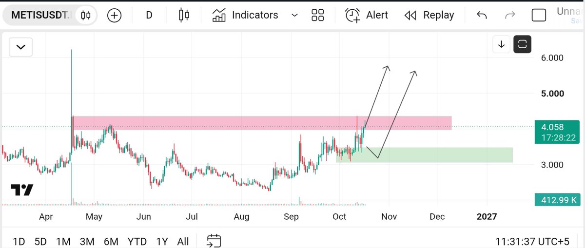 SANPAL77's tweet photo. $METIS Solid on DTF adding here.. and I'll add more in Green Box.

SPOT TRADE, So I have no issues with holding for days.

Patience Always Pays.

$BTC $ETH $SOL $JTO $WLD $W $INJ $ICNT https://t.co/PUyVKCHLf8
