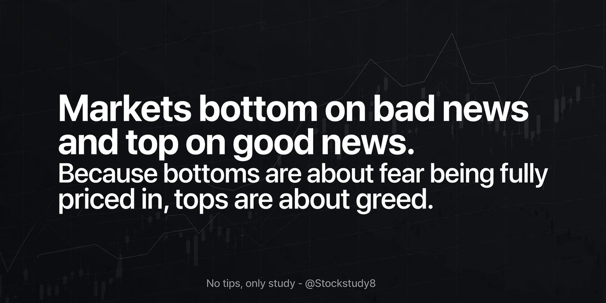 Stockstudy8's tweet photo. Markets bottom on bad news and top on good news.

Because bottoms are about fear being fully priced in, tops are about greed.

*Proof - Last 10 Years:*

*Bottoms on bad news:*
- Feb 2016: China slowdown panic, Nifty 6,825 - 50% up in next 1 year
- Dec 2016: Demonetization low, Nifty 7,893 - Doubled in 18 months
- Mar 2020: Covid crash, Nifty 7,511 - Then 18,600 in 1.5 years
- Jun 2022: US Fed 75bps + Inflation fear, Nifty 15,183 - Then 18,800 in 6 months
- Mar 2023: Adani report + SVB Bank collapse, Nifty 17,113 - Then direct rally to 26,277 ATH

*Tops on good news:*
- Jan 2018: Budget + Earnings euphoria, Nifty 11,171 ATH - Then -12% in 2 months
- Sep 2019: Corporate tax cut cheer, Nifty 11,381 gap up - Top for next 4 months
- Oct 2021: Diwali ATH party, Nifty 18,604 - Then -18% correction
- Sep 2024: 26,277 life high, Superpower India headlines - Then -12.2% fall

Bad news at bottom feels like end of world.
Good news at top feels like it will never end.

No tips, only study.