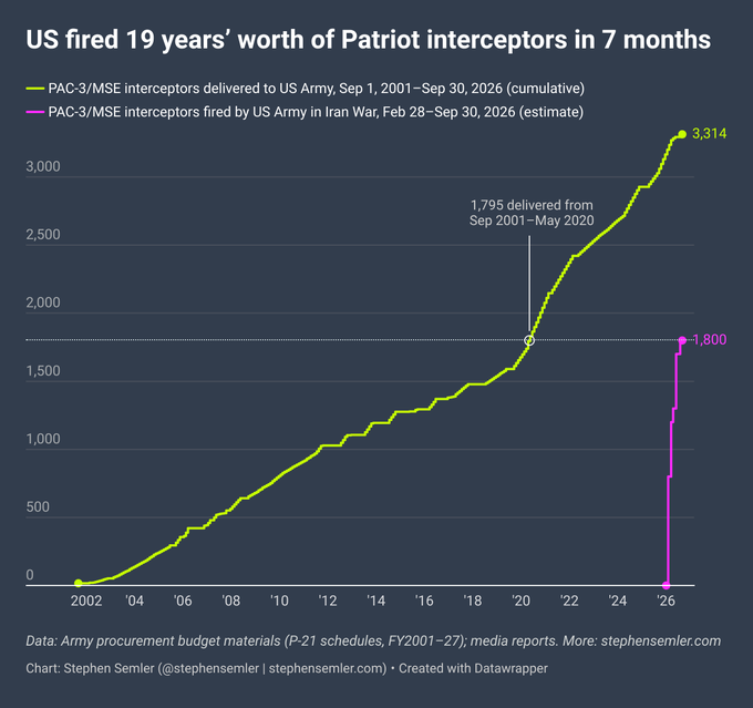 Sm0keDev's tweet photo. GNOSLY WIRE | @stephensemler 

Patriot interceptors delivered to the US Army over 225 months: 1795. 
Patriot interceptors fired in the Iran War’s first 7 months: 1800

👉 LIVE Feed: https://t.co/bOOTQTKL0t

#Gnosly #us #Iran https://t.co/Oh9VavdpVn